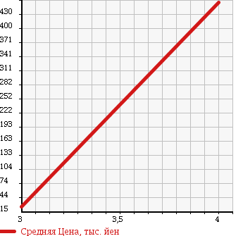 Аукционная статистика: График изменения цены MITSUBISHI Мицубиси  DELICA VAN Делика Ван  2009 1800 SK82VM DX в зависимости от аукционных оценок
