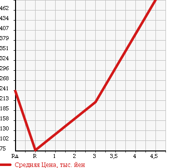 Аукционная статистика: График изменения цены MITSUBISHI Мицубиси  DELICA VAN Делика Ван  2011 1800 SKP2VM в зависимости от аукционных оценок