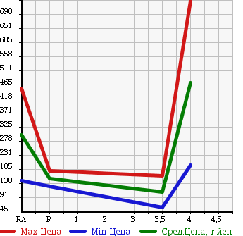 Аукционная статистика: График изменения цены MITSUBISHI Мицубиси  DELICA VAN Делика Ван  2011 1800 SKP2VM DX в зависимости от аукционных оценок