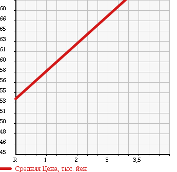 Аукционная статистика: График изменения цены MITSUBISHI Мицубиси  DELICA VAN Делика Ван  2006 2000 SKF2MM 4WD в зависимости от аукционных оценок