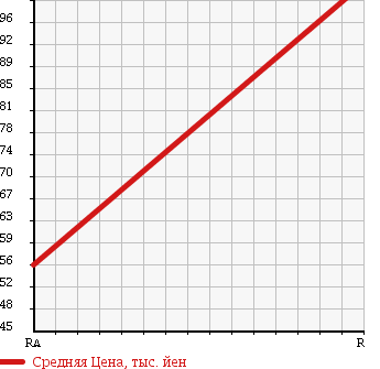 Аукционная статистика: График изменения цены MITSUBISHI Мицубиси  DELICA VAN Делика Ван  2007 2000 SKF2MM 4WD в зависимости от аукционных оценок