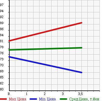 Аукционная статистика: График изменения цены MITSUBISHI Мицубиси  DELICA VAN Делика Ван  2008 2000 SKF2VM в зависимости от аукционных оценок