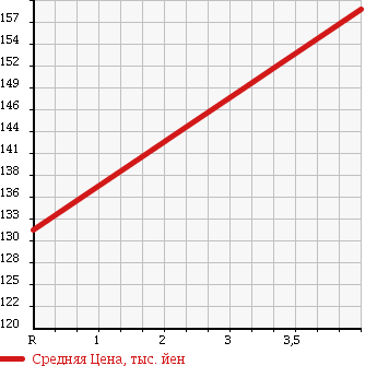 Аукционная статистика: График изменения цены MITSUBISHI Мицубиси  DELICA VAN Делика Ван  2008 2000 SKF2VM GL в зависимости от аукционных оценок