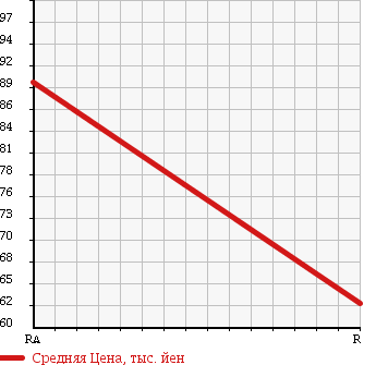 Аукционная статистика: График изменения цены MITSUBISHI Мицубиси  DELICA VAN Делика Ван  2002 2200 SK22MM 4WD в зависимости от аукционных оценок
