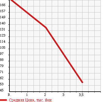 Аукционная статистика: График изменения цены MITSUBISHI Мицубиси  DELICA VAN Делика Ван  1998 в зависимости от аукционных оценок