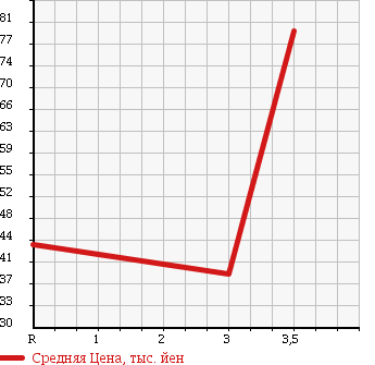 Аукционная статистика: График изменения цены MITSUBISHI Мицубиси  DELICA VAN Делика Ван  2000 в зависимости от аукционных оценок