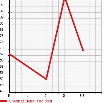 Аукционная статистика: График изменения цены MITSUBISHI Мицубиси  DELICA VAN Делика Ван  2001 в зависимости от аукционных оценок