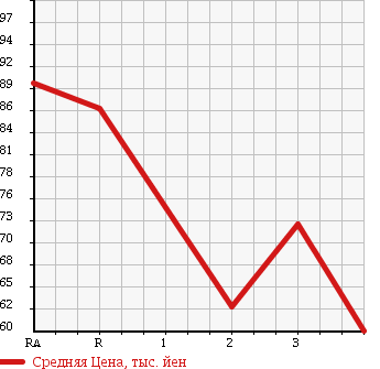 Аукционная статистика: График изменения цены MITSUBISHI Мицубиси  DELICA VAN Делика Ван  2002 в зависимости от аукционных оценок