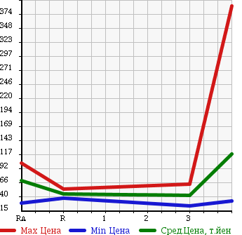 Аукционная статистика: График изменения цены MITSUBISHI Мицубиси  DELICA VAN Делика Ван  2005 в зависимости от аукционных оценок