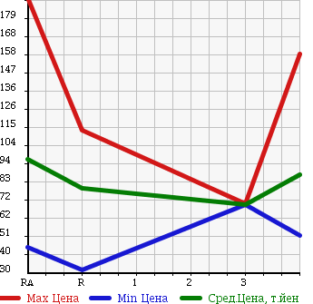 Аукционная статистика: График изменения цены MITSUBISHI Мицубиси  DELICA VAN Делика Ван  2007 в зависимости от аукционных оценок