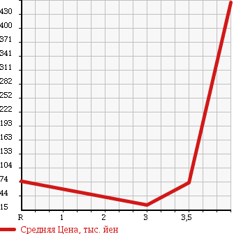 Аукционная статистика: График изменения цены MITSUBISHI Мицубиси  DELICA VAN Делика Ван  2009 в зависимости от аукционных оценок
