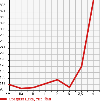 Аукционная статистика: График изменения цены MITSUBISHI Мицубиси  DELICA VAN Делика Ван  2010 в зависимости от аукционных оценок