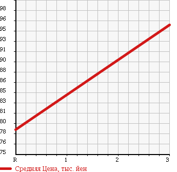Аукционная статистика: График изменения цены MITSUBISHI Мицубиси  DELICA TRUCK Делика Трак  2001 1800 SK82TM в зависимости от аукционных оценок
