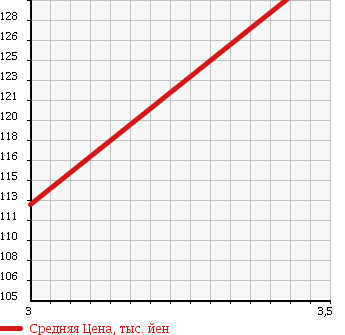Аукционная статистика: График изменения цены MITSUBISHI Мицубиси  DELICA TRUCK Делика Трак  2003 1800 SK82TM в зависимости от аукционных оценок
