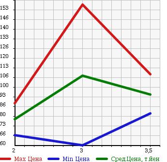 Аукционная статистика: График изменения цены MITSUBISHI Мицубиси  DELICA TRUCK Делика Трак  2004 1800 SK82TM в зависимости от аукционных оценок