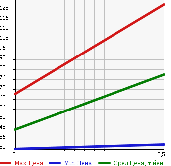 Аукционная статистика: График изменения цены MITSUBISHI Мицубиси  DELICA TRUCK Делика Трак  2007 1800 SK82TM в зависимости от аукционных оценок