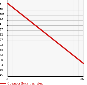 Аукционная статистика: График изменения цены MITSUBISHI Мицубиси  DELICA TRUCK Делика Трак  2004 1800 SK82TM LONG DX в зависимости от аукционных оценок