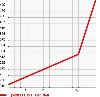 Аукционная статистика: График изменения цены MITSUBISHI Мицубиси  DELICA TRUCK Делика Трак  2011 1800 SKP2TM в зависимости от аукционных оценок