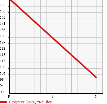 Аукционная статистика: График изменения цены MITSUBISHI Мицубиси  DELICA TRUCK Делика Трак  2011 1800 SKP2TM DX в зависимости от аукционных оценок