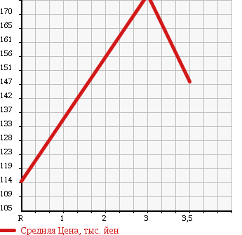Аукционная статистика: График изменения цены MITSUBISHI Мицубиси  DELICA TRUCK Делика Трак  2005 2000 SKF2TM в зависимости от аукционных оценок