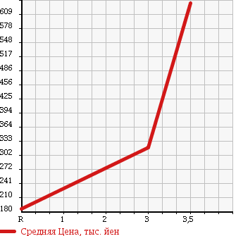 Аукционная статистика: График изменения цены MITSUBISHI Мицубиси  DELICA TRUCK Делика Трак  2008 2000 SKF2TM в зависимости от аукционных оценок
