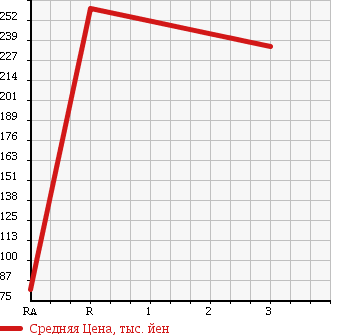 Аукционная статистика: График изменения цены MITSUBISHI Мицубиси  DELICA TRUCK Делика Трак  2000 2200 SK22TM в зависимости от аукционных оценок
