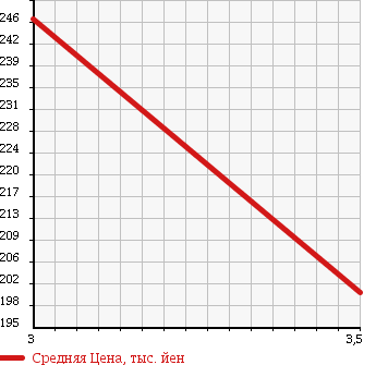 Аукционная статистика: График изменения цены MITSUBISHI Мицубиси  DELICA TRUCK Делика Трак  2001 2200 SK22TM в зависимости от аукционных оценок