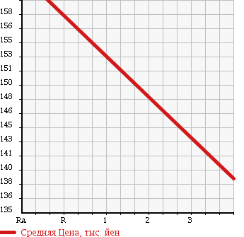 Аукционная статистика: График изменения цены MITSUBISHI Мицубиси  DELICA TRUCK Делика Трак  1995 2500 P15T в зависимости от аукционных оценок