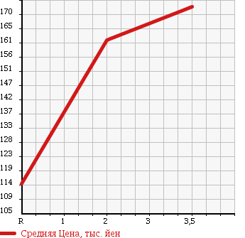 Аукционная статистика: График изменения цены MITSUBISHI Мицубиси  DELICA TRUCK Делика Трак  1993 в зависимости от аукционных оценок