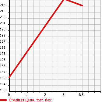 Аукционная статистика: График изменения цены MITSUBISHI Мицубиси  DELICA TRUCK Делика Трак  1994 в зависимости от аукционных оценок