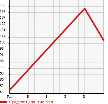 Аукционная статистика: График изменения цены MITSUBISHI Мицубиси  DELICA TRUCK Делика Трак  1999 в зависимости от аукционных оценок