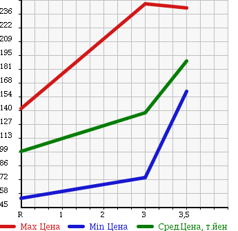 Аукционная статистика: График изменения цены MITSUBISHI Мицубиси  DELICA TRUCK Делика Трак  2001 в зависимости от аукционных оценок