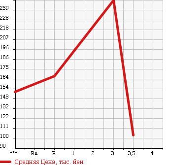 Аукционная статистика: График изменения цены MITSUBISHI Мицубиси  DELICA TRUCK Делика Трак  2002 в зависимости от аукционных оценок
