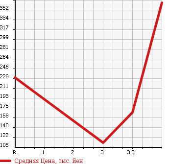 Аукционная статистика: График изменения цены MITSUBISHI Мицубиси  DELICA TRUCK Делика Трак  2003 в зависимости от аукционных оценок