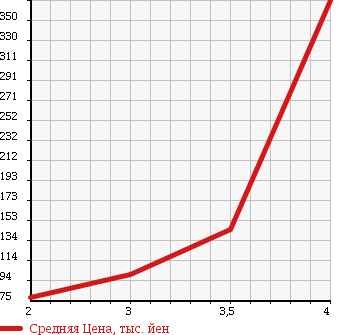Аукционная статистика: График изменения цены MITSUBISHI Мицубиси  DELICA TRUCK Делика Трак  2004 в зависимости от аукционных оценок