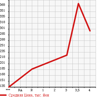 Аукционная статистика: График изменения цены MITSUBISHI Мицубиси  DELICA TRUCK Делика Трак  2008 в зависимости от аукционных оценок