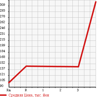 Аукционная статистика: График изменения цены MITSUBISHI Мицубиси  DELICA TRUCK Делика Трак  2009 в зависимости от аукционных оценок