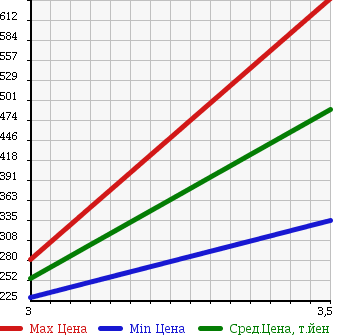 Аукционная статистика: График изменения цены MITSUBISHI Мицубиси  DELICA TRUCK Делика Трак  2010 в зависимости от аукционных оценок