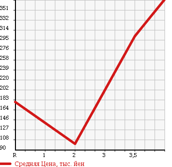 Аукционная статистика: График изменения цены MITSUBISHI Мицубиси  DELICA TRUCK Делика Трак  2011 в зависимости от аукционных оценок