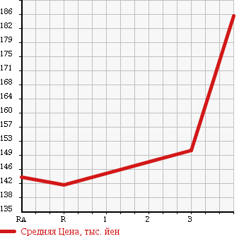Аукционная статистика: График изменения цены MITSUBISHI Мицубиси  DELICA SPACE GEAR Делика Спэйс Гир  1997 2800 PD8W 4WD в зависимости от аукционных оценок