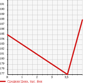 Аукционная статистика: График изменения цены MITSUBISHI Мицубиси  DELICA SPACE GEAR Делика Спэйс Гир  1999 2800 PD8W CHAMONIX в зависимости от аукционных оценок