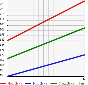 Аукционная статистика: График изменения цены MITSUBISHI Мицубиси  DELICA SPACE GEAR Делика Спэйс Гир  1998 2800 PE8W в зависимости от аукционных оценок