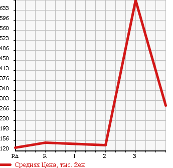 Аукционная статистика: График изменения цены MITSUBISHI Мицубиси  DELICA SPACE GEAR Делика Спэйс Гир  1997 2800 PE8W 4WD в зависимости от аукционных оценок