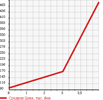 Аукционная статистика: График изменения цены MITSUBISHI Мицубиси  DELICA SPACE GEAR Делика Спэйс Гир  1997 2800 PE8W 4WD CHAMONIX в зависимости от аукционных оценок