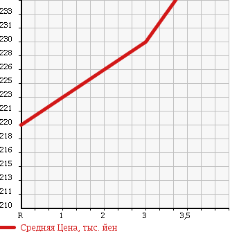 Аукционная статистика: График изменения цены MITSUBISHI Мицубиси  DELICA SPACE GEAR Делика Спэйс Гир  2001 2800 PE8W 4WD CHAMONIX в зависимости от аукционных оценок