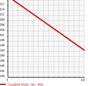 Аукционная статистика: График изменения цены MITSUBISHI Мицубиси  DELICA SPACE GEAR Делика Спэйс Гир  1997 2800 PE8W CHAMONIX в зависимости от аукционных оценок