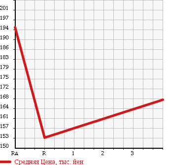 Аукционная статистика: График изменения цены MITSUBISHI Мицубиси  DELICA SPACE GEAR Делика Спэйс Гир  1999 2800 PE8W CHAMONIX в зависимости от аукционных оценок