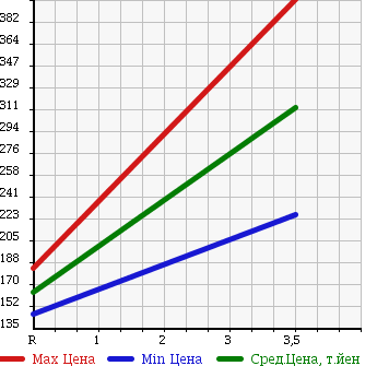 Аукционная статистика: График изменения цены MITSUBISHI Мицубиси  DELICA SPACE GEAR Делика Спэйс Гир  1999 2800 PE8W CHAMONIX 4WD в зависимости от аукционных оценок