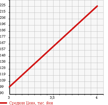 Аукционная статистика: График изменения цены MITSUBISHI Мицубиси  DELICA SPACE GEAR Делика Спэйс Гир  1999 2970 PD6W CHAMONIX в зависимости от аукционных оценок