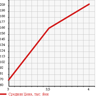 Аукционная статистика: График изменения цены MITSUBISHI Мицубиси  DELICA SPACE GEAR Делика Спэйс Гир  2003 2970 PD6W CHAMONIX в зависимости от аукционных оценок